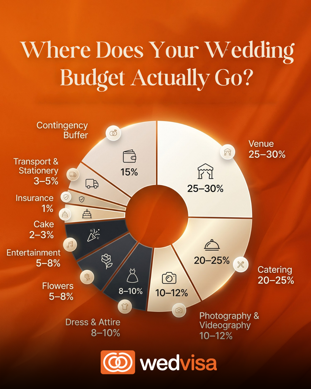 Wedding budget UK