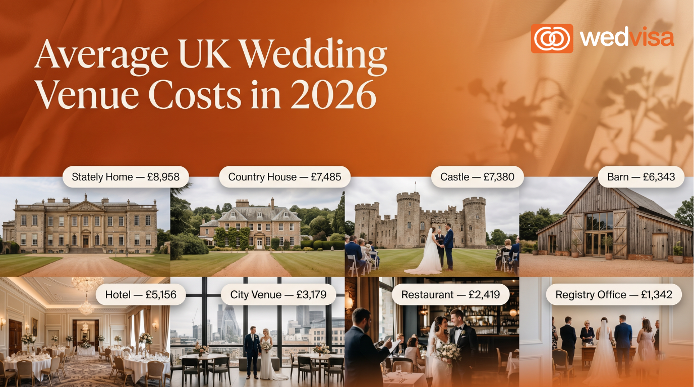 average UK wedding venue costs 2026