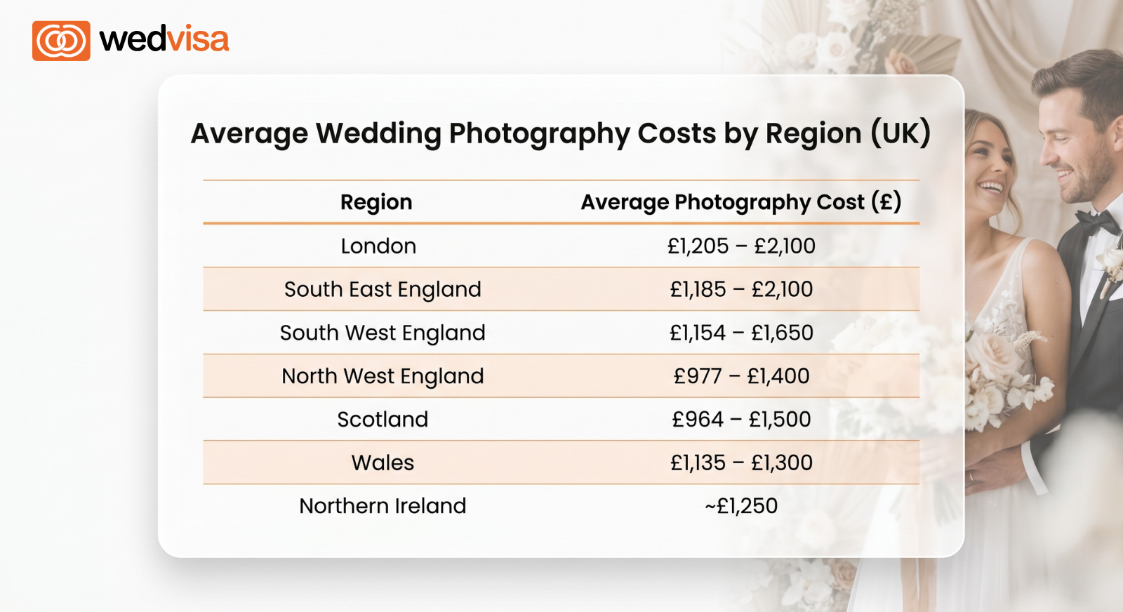 UK wedding photography cost by region table breakdown