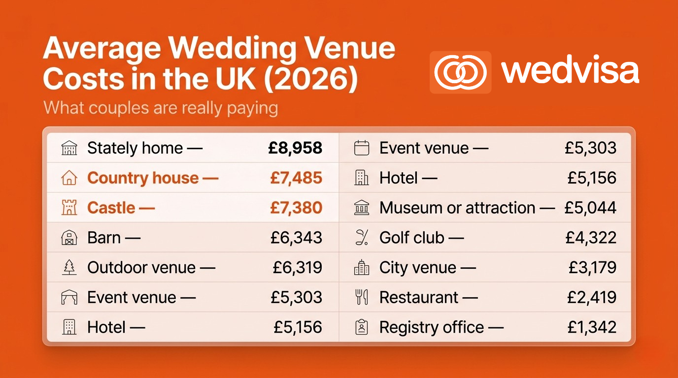 average wedding venue cost UK in 2026